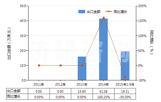 2011-2015年9月中國(guó)乳香、沒(méi)藥及血竭(HS13019020)出口總額及增速統(tǒng)計(jì)